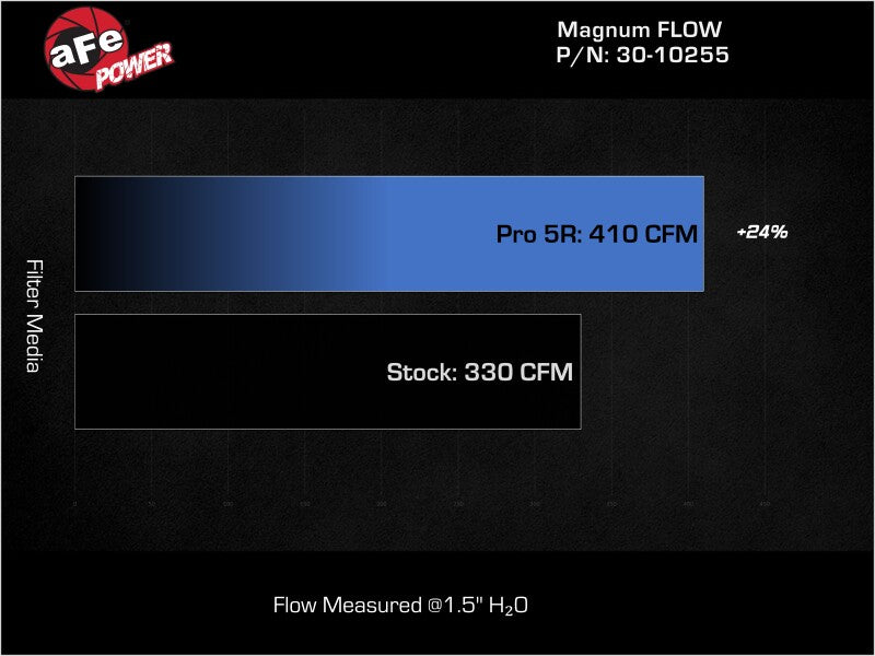 aFe MagnumFLOW OEM Replacement Air Filter PRO 5R 2015 Ford Mustang L4 / V6 / V8 aFe