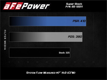aFe Super Stock Induction System Pro 5R Media 15-20 Ford F-150 V8-5.0L aFe