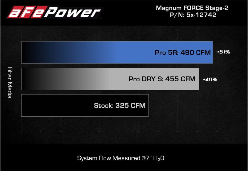 aFe MagnumFORCE Intakes Stage-2 Pro 5R 2015 Ford F-150 5.0L V8 aFe