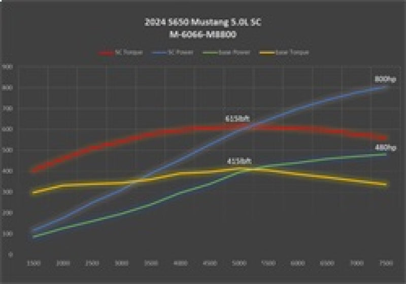Ford Racing 2024+ Mustang GT/Dark Horse 5.0L Supercharger Kit Ford Racing