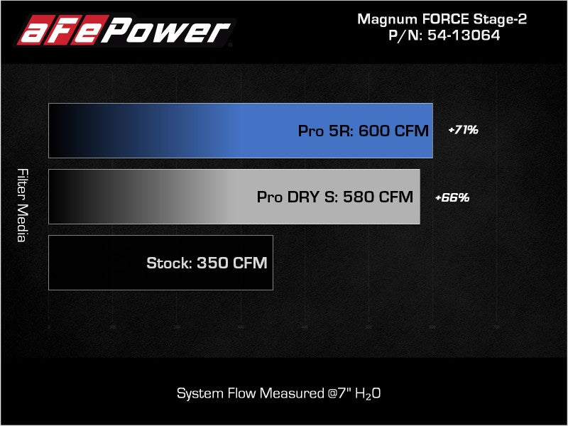 aFe 2021+ Ford F150 5.0L V8 MagnumFORCE Intake Stage-2 Pro 5R aFe