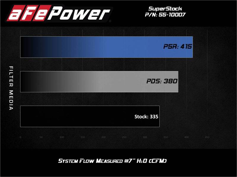 aFe Super Stock Induction System Pro Dry S Media 15-17 Ford Mustang V6-3.7L aFe