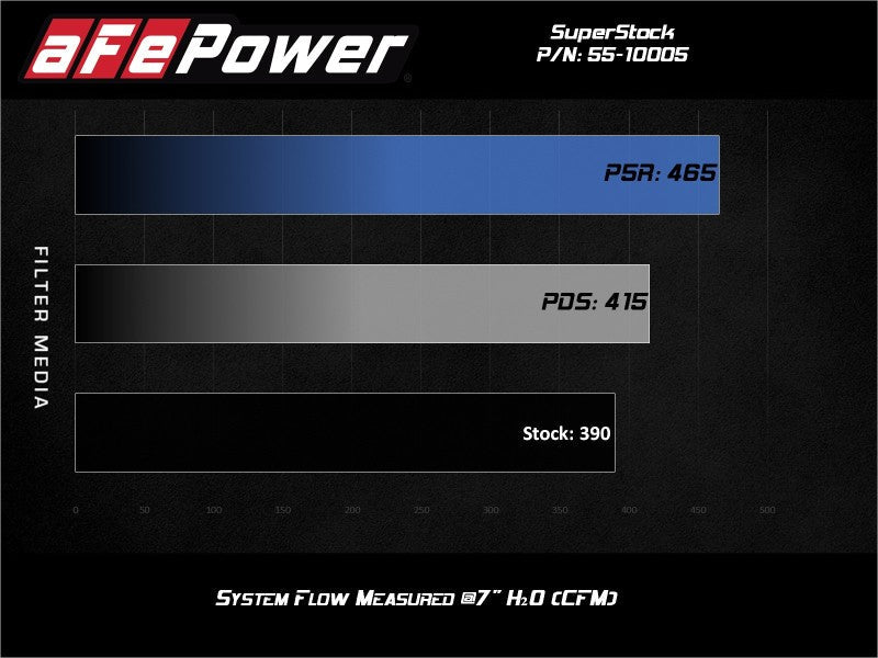 aFe Super Stock Induction System Pro Dry S Media 18-20 Ford Mustang V8-5.0L aFe